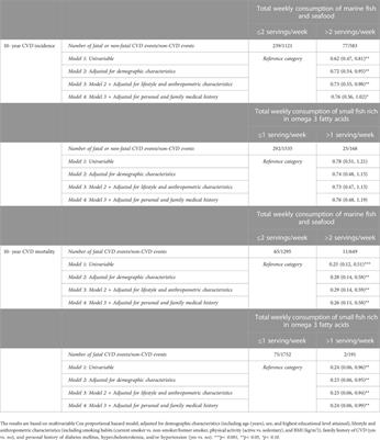 High fish intake rich in n-3 polyunsaturated fatty acids reduces cardiovascular disease incidence in healthy adults: The ATTICA cohort study (2002-2022)